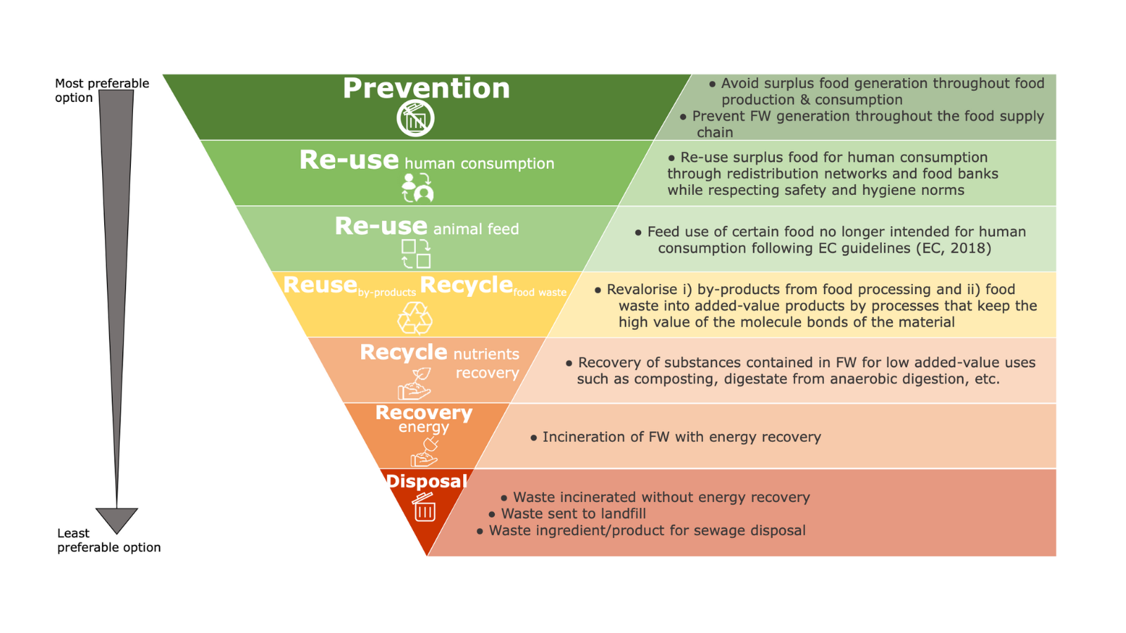 Food Waste Hierarchy infographic
