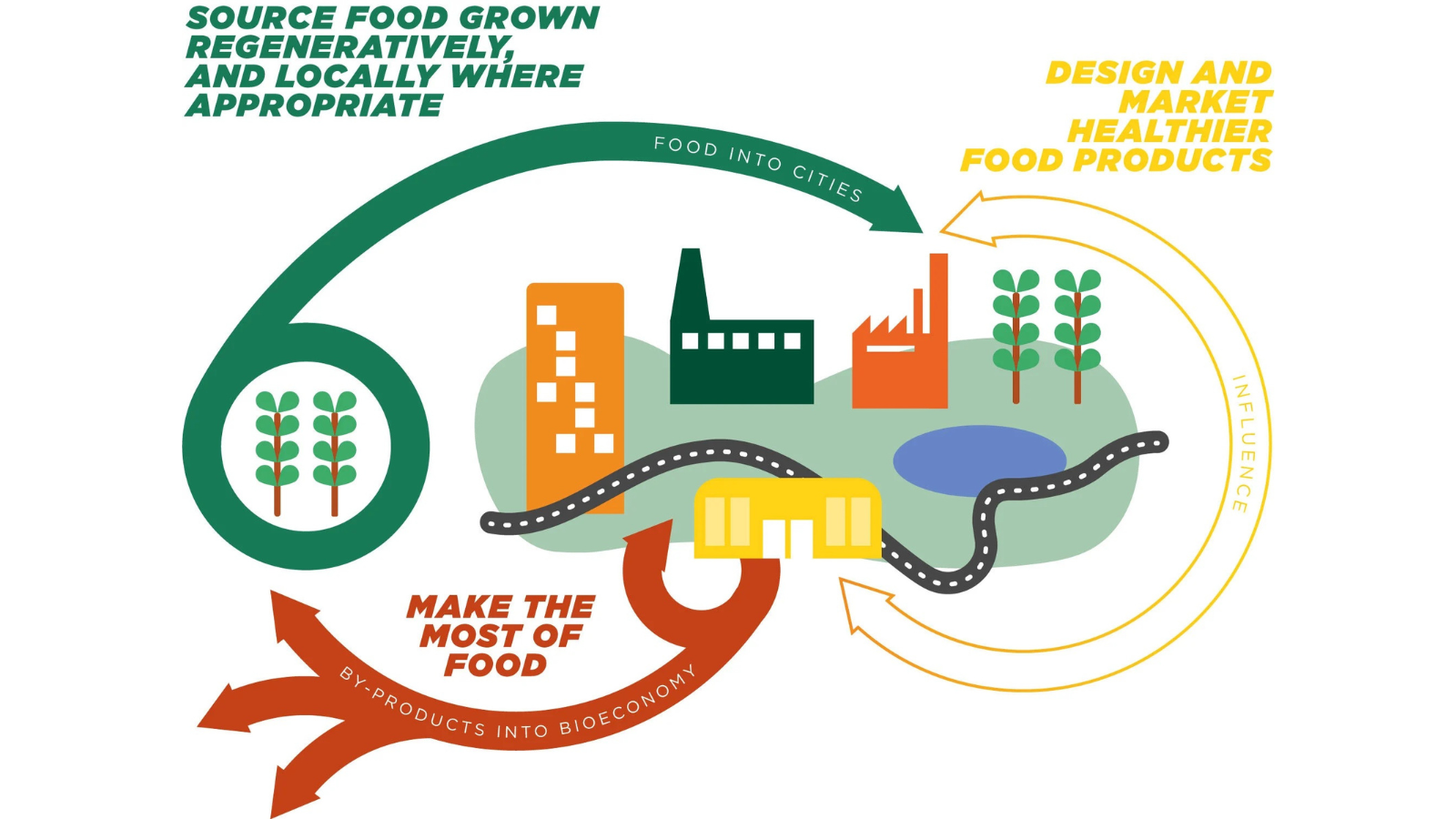 Circular Systems For Food infographic
