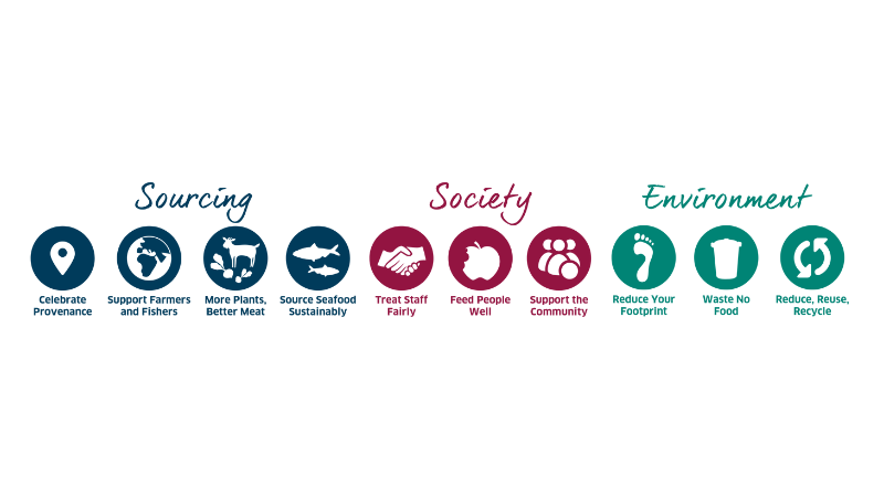 A graphic representation of the Food Made Good Framework